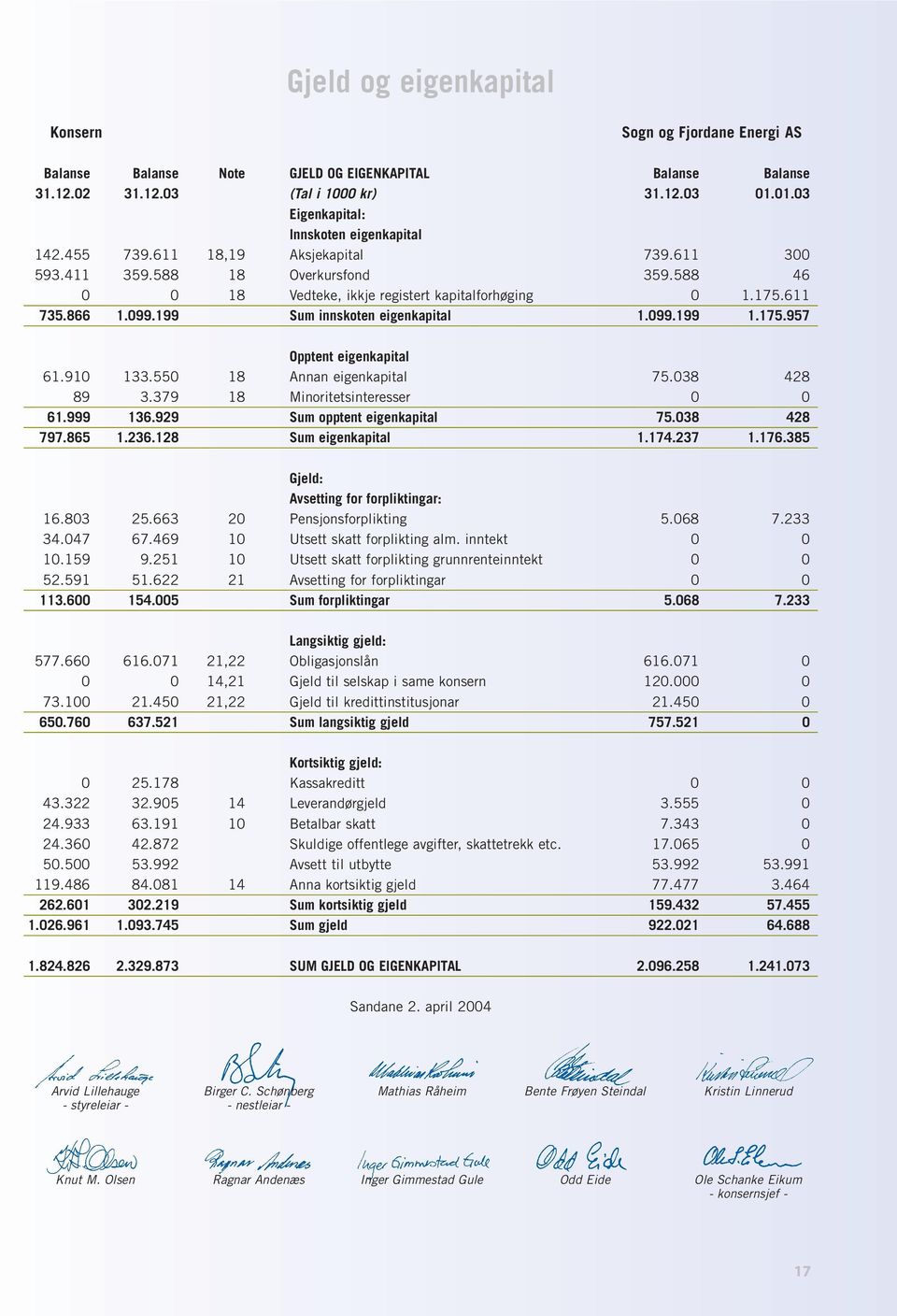 175.957 Opptent eigenkapital 61.910 133.550 18 Annan eigenkapital 75.038 428 89 3.379 18 Minoritetsinteresser 0 0 61.999 136.929 Sum opptent eigenkapital 75.038 428 797.865 1.236.