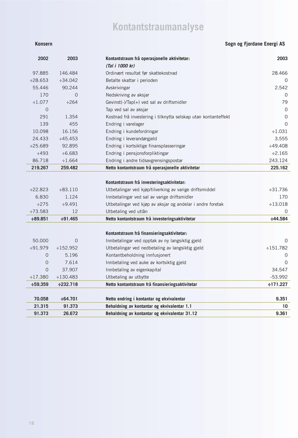 354 Kostnad frå investering i tilknytta selskap utan kontanteffekt 0 139 455 Endring i varelager 0 10.098 16.156 Endring i kundefordringar 1.031 24.433 45.453 Endring i leverandørgjeld 3.555 25.