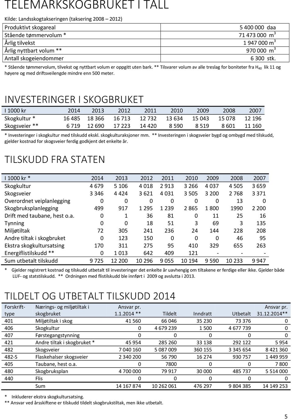 ** Tilsvarer volum av alle treslag for boniteter fra H 40 lik 11 og høyere og med driftsveilengde mindre enn 500 meter.