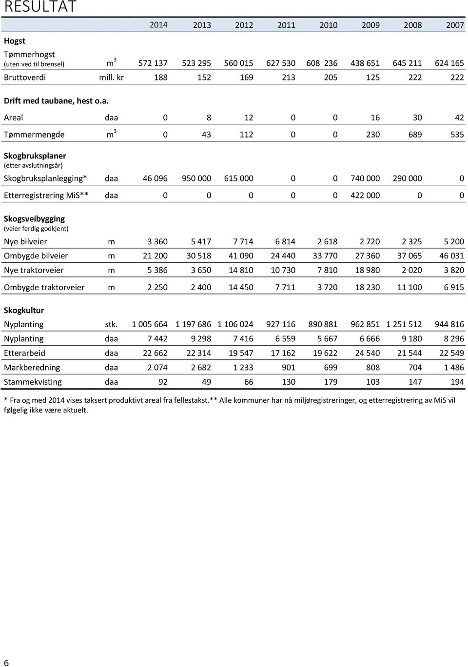 bane, hest o.a. Areal daa 0 8 12 0 0 16 30 42 Tømmermengde m 3 0 43 112 0 0 230 689 535 Skogbruksplaner (etter avslutningsår) Skogbruksplanlegging* daa 46 096 950 000 615 000 0 0 740 000 290 000 0