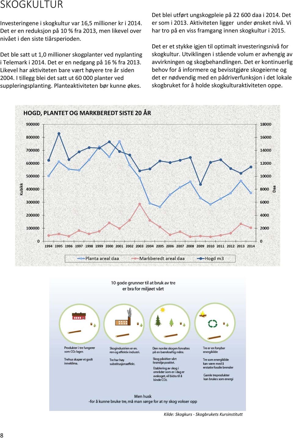 I tillegg blei det satt ut 60 000 planter ved suppleringsplanting. Planteaktiviteten bør kunne økes. Det blei utført ungskogpleie på 22 600 daa i 2014. Det er som i 2013.