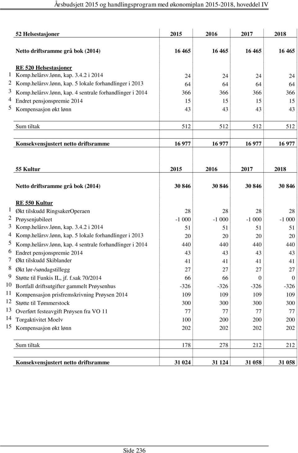 4 sentrale forhandlinger i 2014 366 366 366 366 4 Endret pensjonspremie 2014 15 15 15 15 5 Kompensasjon økt lønn 43 43 43 43 Sum tiltak 512 512 512 512 Konsekvensjustert netto driftsramme 16 977 16