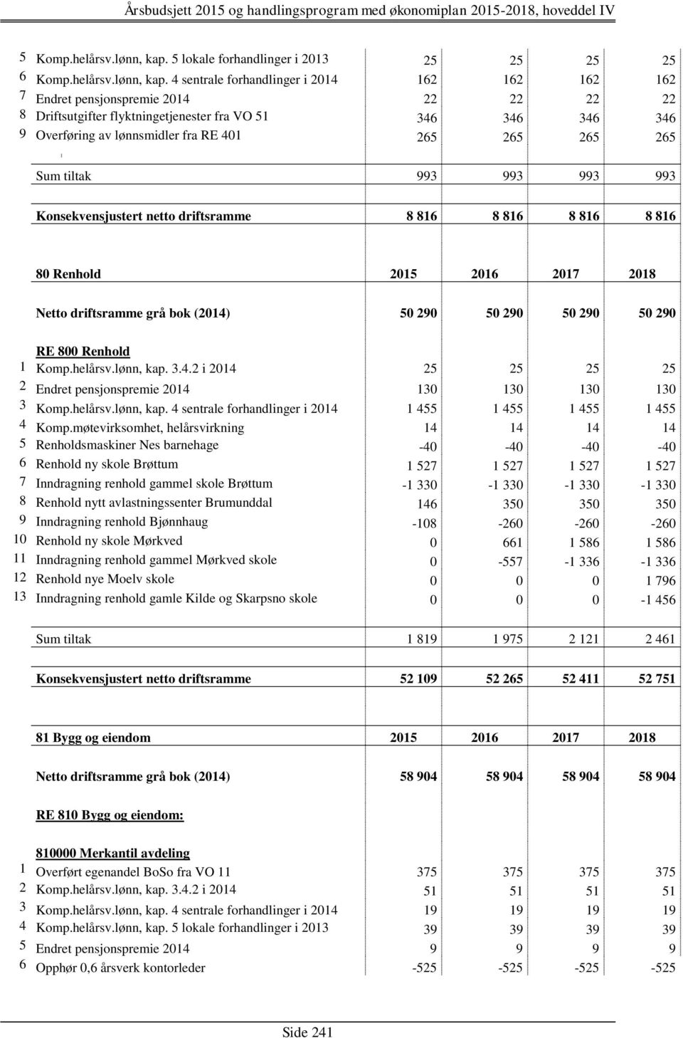 4 sentrale forhandlinger i 2014 162 162 162 162 7 Endret pensjonspremie 2014 22 22 22 22 8 Driftsutgifter flyktningetjenester fra VO 51 346 346 346 346 9 Overføring av lønnsmidler fra RE 401 265 265