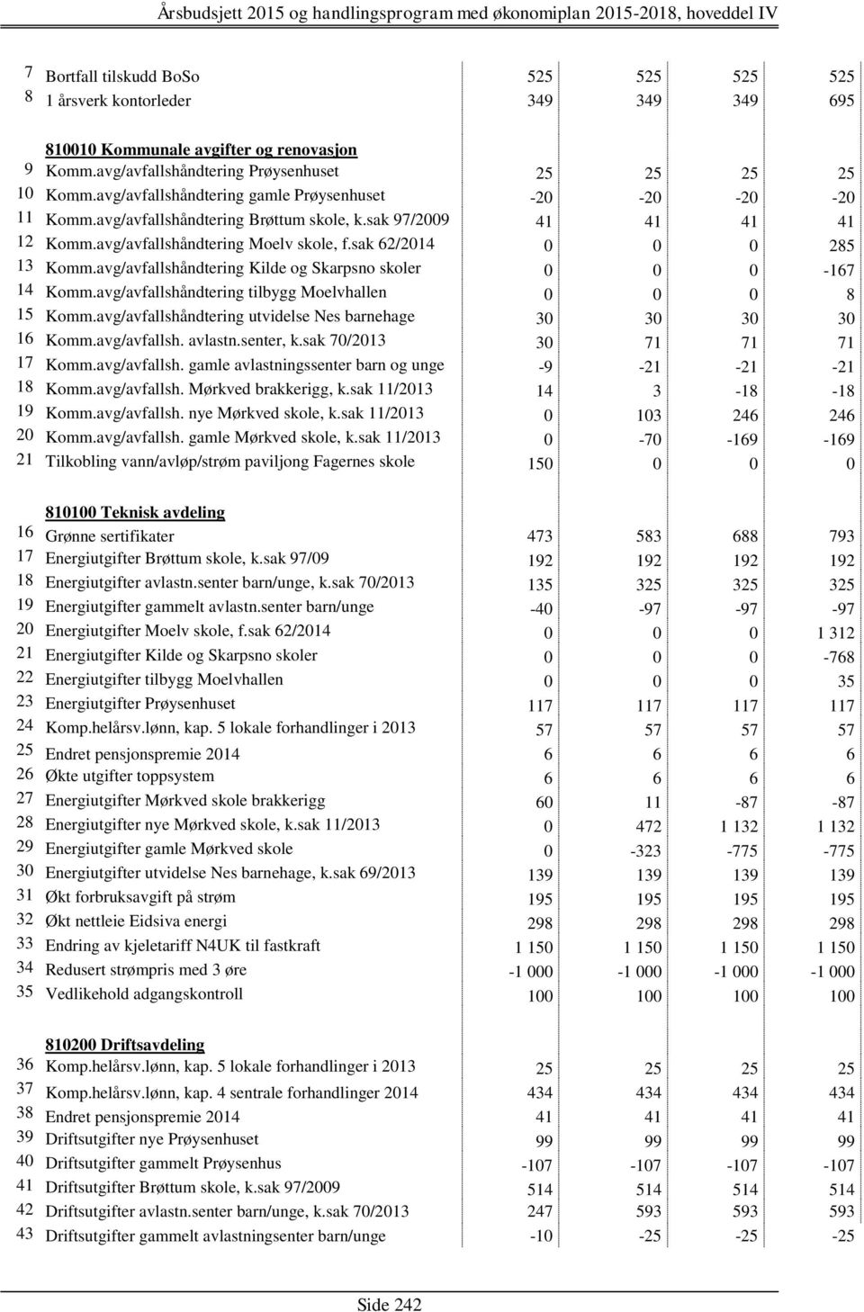 sak 62/2014 0 0 0 285 13 Komm.avg/avfallshåndtering Kilde og Skarpsno skoler 0 0 0-167 14 Komm.avg/avfallshåndtering tilbygg Moelvhallen 0 0 0 8 15 Komm.