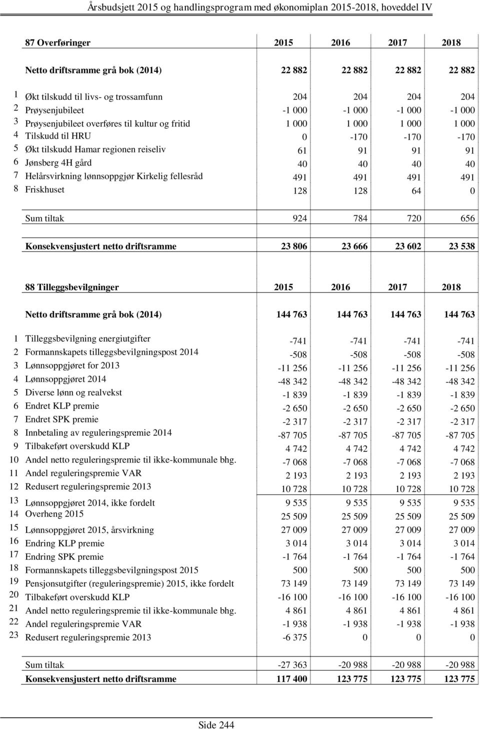 Helårsvirkning lønnsoppgjør Kirkelig fellesråd 491 491 491 491 8 Friskhuset 128 128 64 0 Sum tiltak 924 784 720 656 Konsekvensjustert netto driftsramme 23 806 23 666 23 602 23 538 88