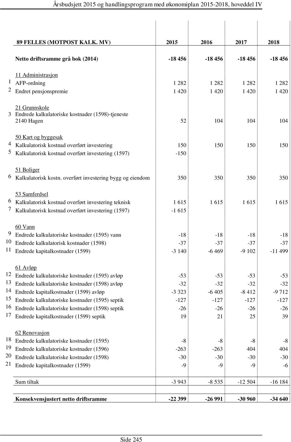 Grunnskole 3 Endrede kalkulatoriske kostnader (1598)-tjeneste 2140 Hagen 52 104 104 104 50 Kart og byggesak 4 Kalkulatorisk kostnad overført investering 150 150 150 150 5 Kalkulatorisk kostnad