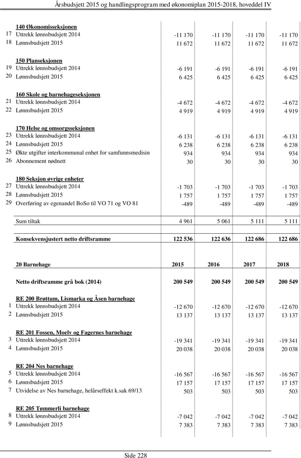 omsorgsseksjonen 23 Uttrekk lønnsbudsjett 2014-6 131-6 131-6 131-6 131 24 Lønnsbudsjett 2015 6 238 6 238 6 238 6 238 25 Økte utgifter interkommunal enhet for samfunnsmedisin 934 934 934 934 26