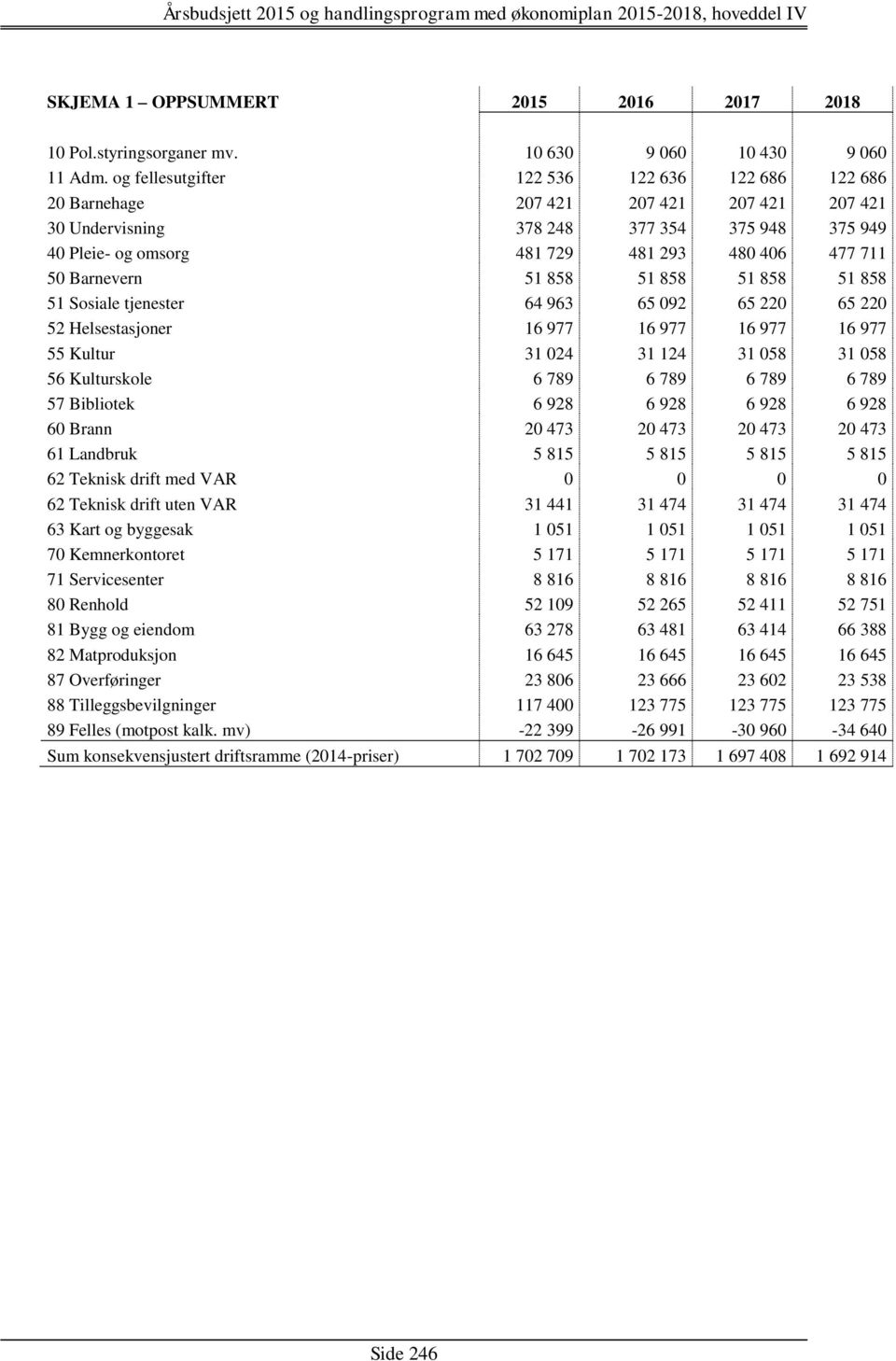 Barnevern 51 858 51 858 51 858 51 858 51 Sosiale tjenester 64 963 65 092 65 220 65 220 52 Helsestasjoner 16 977 16 977 16 977 16 977 55 Kultur 31 024 31 124 31 058 31 058 56 Kulturskole 6 789 6 789 6