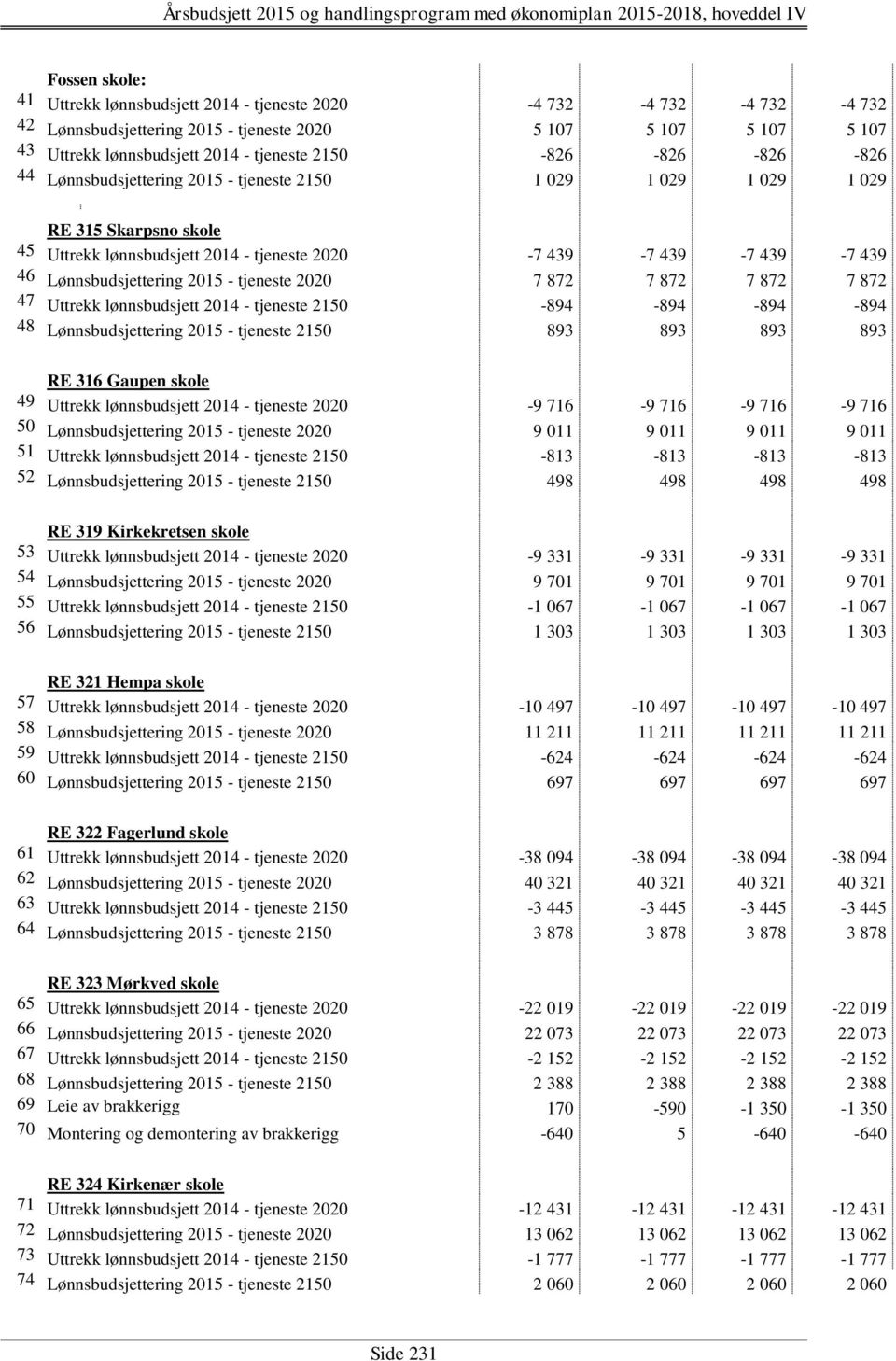 Lønnsbudsjettering 2015 - tjeneste 2020 7 872 7 872 7 872 7 872 47 Uttrekk lønnsbudsjett 2014 - tjeneste 2150-894 -894-894 -894 48 Lønnsbudsjettering 2015 - tjeneste 2150 893 893 893 893 RE 316