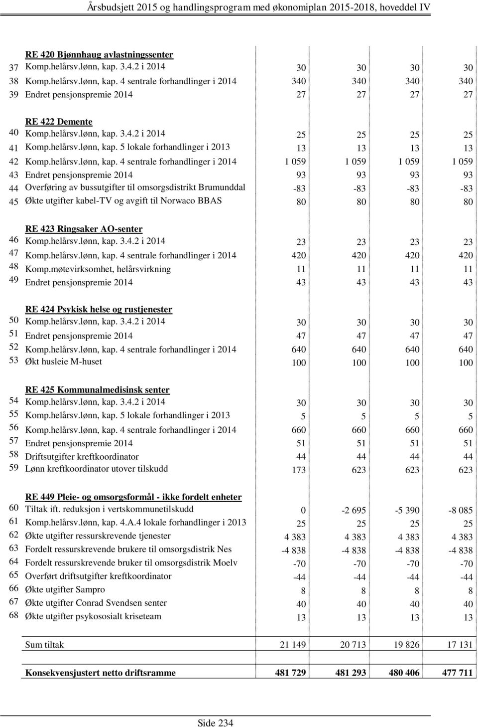 3.4.2 i 2014 25 25 25 25 41 Komp. 5 lokale forhandlinger i 2013 13 13 13 13 42 Komp.