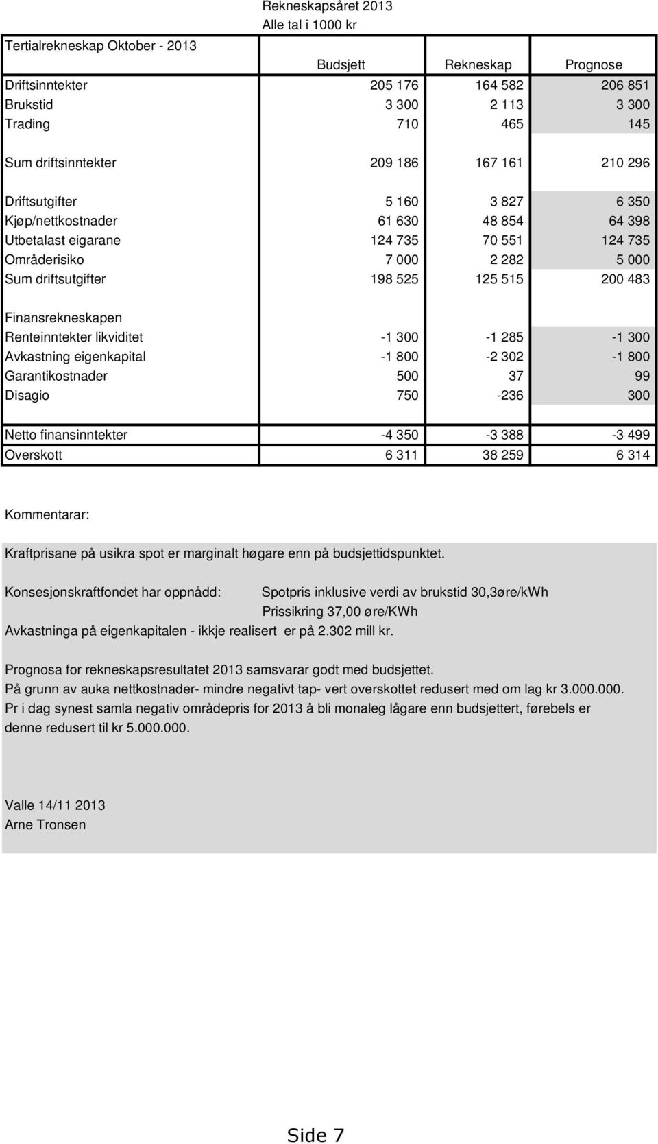 driftsutgifter 198 525 125 515 200 483 Finansrekneskapen 8 Renteinntekter likviditet -1 300-1 285-1 300 9 Avkastning eigenkapital -1 800-2 302-1 800 10 Garantikostnader 500 37 99 11 Disagio 750-236