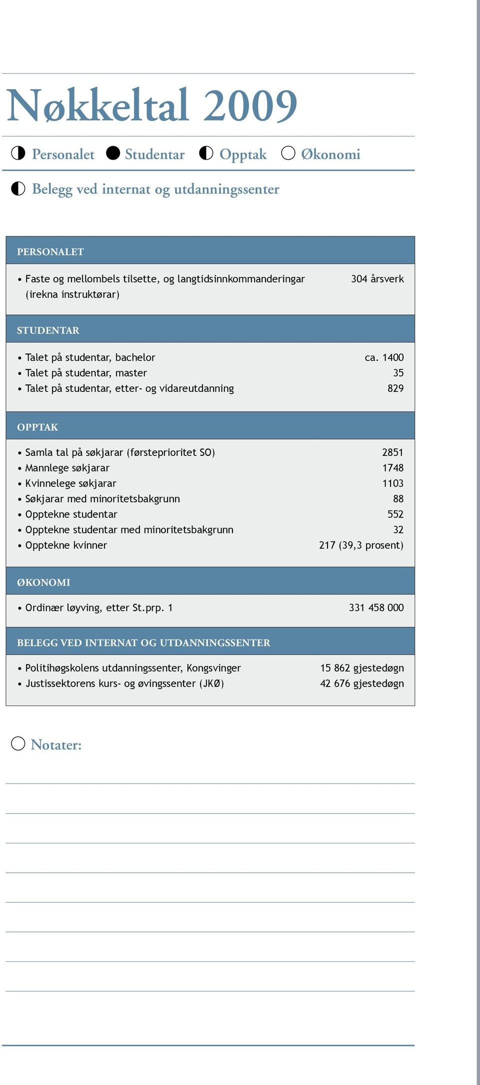 1400 35 829 Opptak Samla tal på søkjarar (førsteprioritet SO) Mannlege søkjarar Kvinnelege søkjarar Søkjarar med minoritetsbakgrunn Opptekne studentar Opptekne studentar med minoritetsbakgrunn