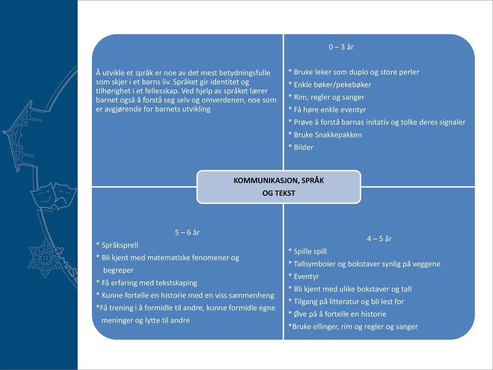 sanger * Få høre enkle eventyr * Prøve å forstå barnas initativ og tolke deres signaler * Bruke Snakkepakken * Bilder KOMMUNIKASJON, SPRÅK OG TEKST 5 6 år * Språksprell * Bli kjent med matematiske