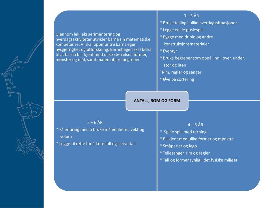 0 3 ÅR * Bruke telling i ulike hverdagssituasjoner * Legge enkle puslespill * Bygge med duplo og andre konstruksjonsmaterialer * Eventyr * Bruke begreper som oppå, inni, over, under, stor og liten