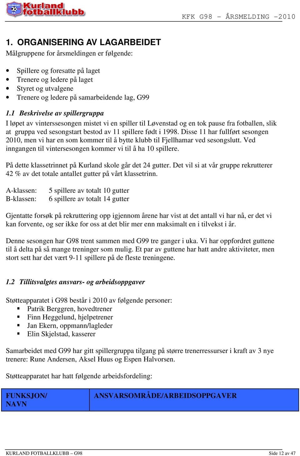 Disse 11 har fullført sesongen 2010, men vi har en som kommer til å bytte klubb til Fjellhamar ved sesongslutt. Ved inngangen til vintersesongen kommer vi til å ha 10 spillere.