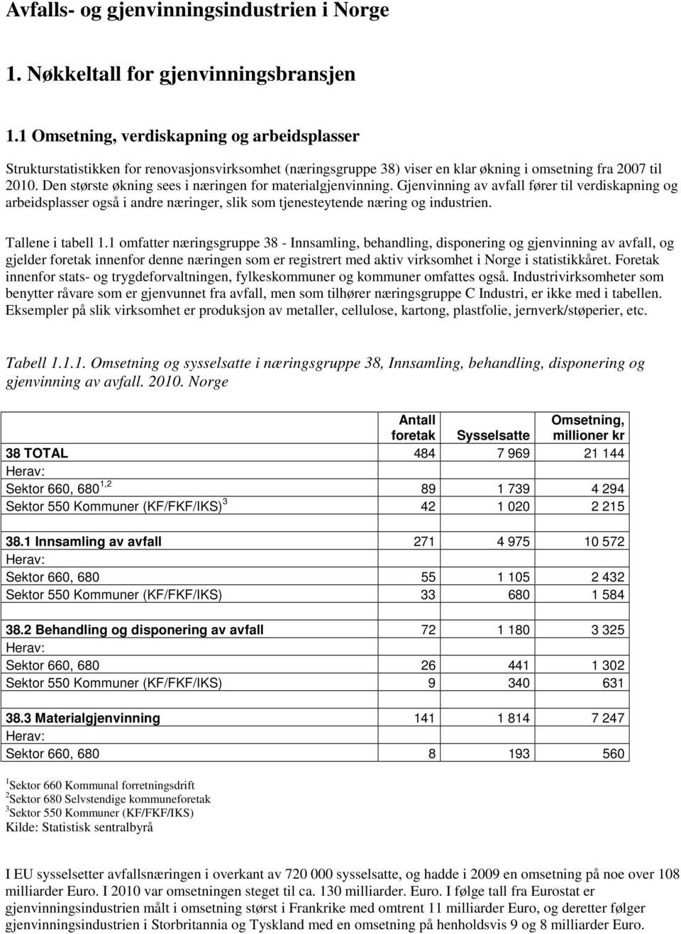 Den største økning sees i næringen for materialgjenvinning. Gjenvinning av avfall fører til verdiskapning og arbeidsplasser også i andre næringer, slik som tjenesteytende næring og industrien.