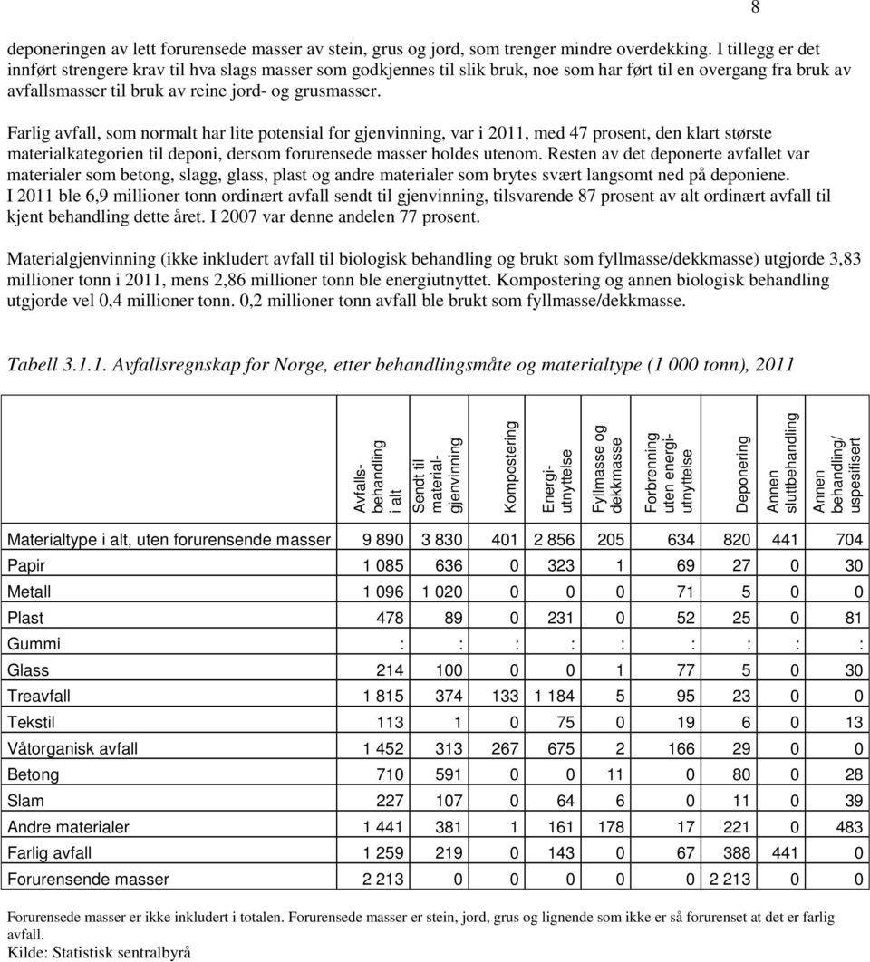 Farlig avfall, som normalt har lite potensial for gjenvinning, var i 2011, med 47 prosent, den klart største materialkategorien til deponi, dersom forurensede masser holdes utenom.