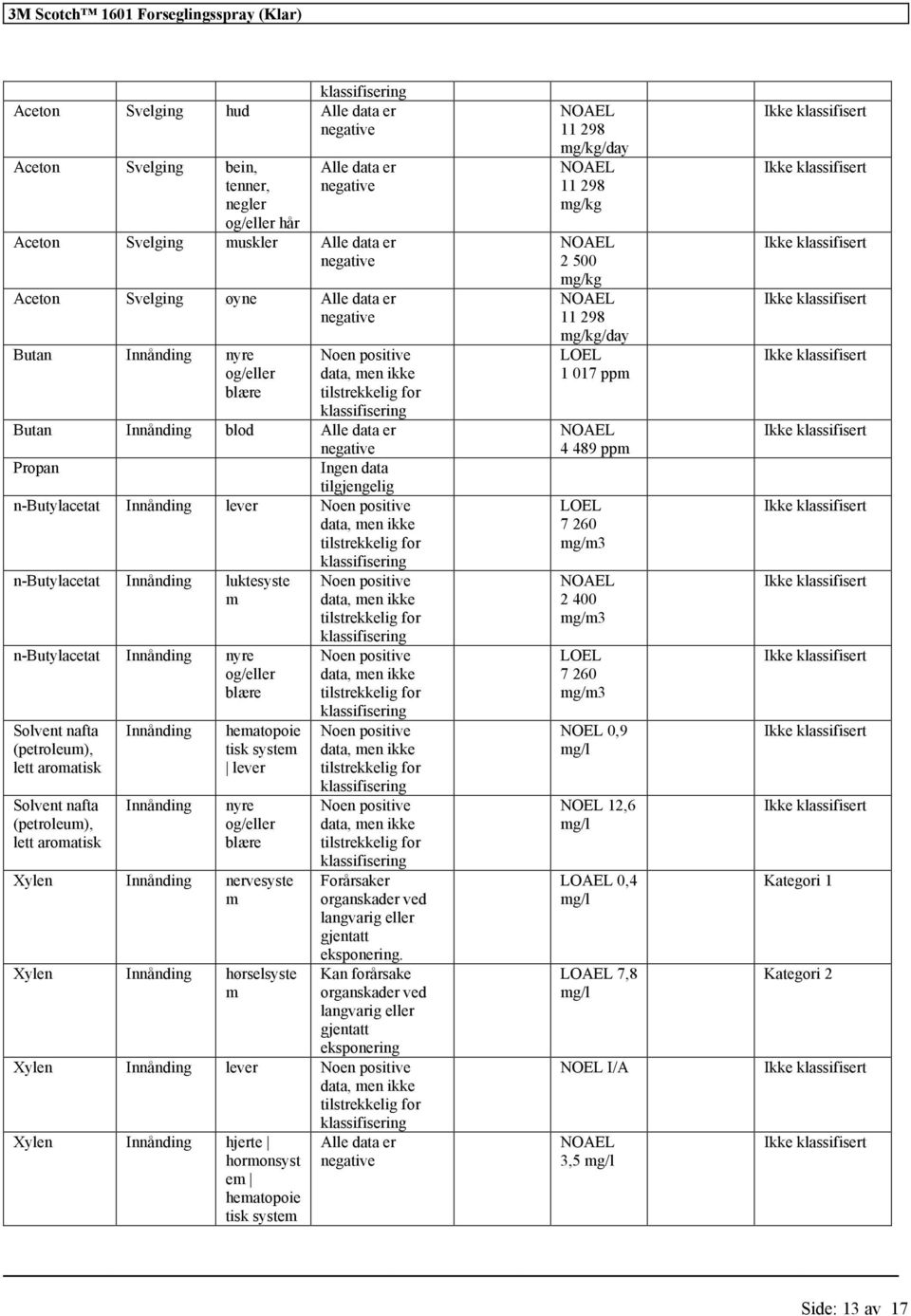 (petroleum), lett aromatisk Solvent nafta (petroleum), lett aromatisk Innånding Innånding hematopoie tisk system lever nyre og/eller blære Xylen Innånding nervesyste m Xylen Innånding hørselsyste m