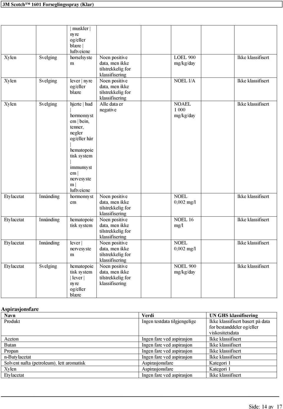 og/eller blære Alle data er LOEL 900 NOEL 1 000 NOEL 0,002 NOEL 16 NOEL 0,002 NOEL 900 Aspirasjonsfare Navn Verdi UN GHS Produkt Ingen testdata tilgjengelige basert på data for bestanddeler og/eller