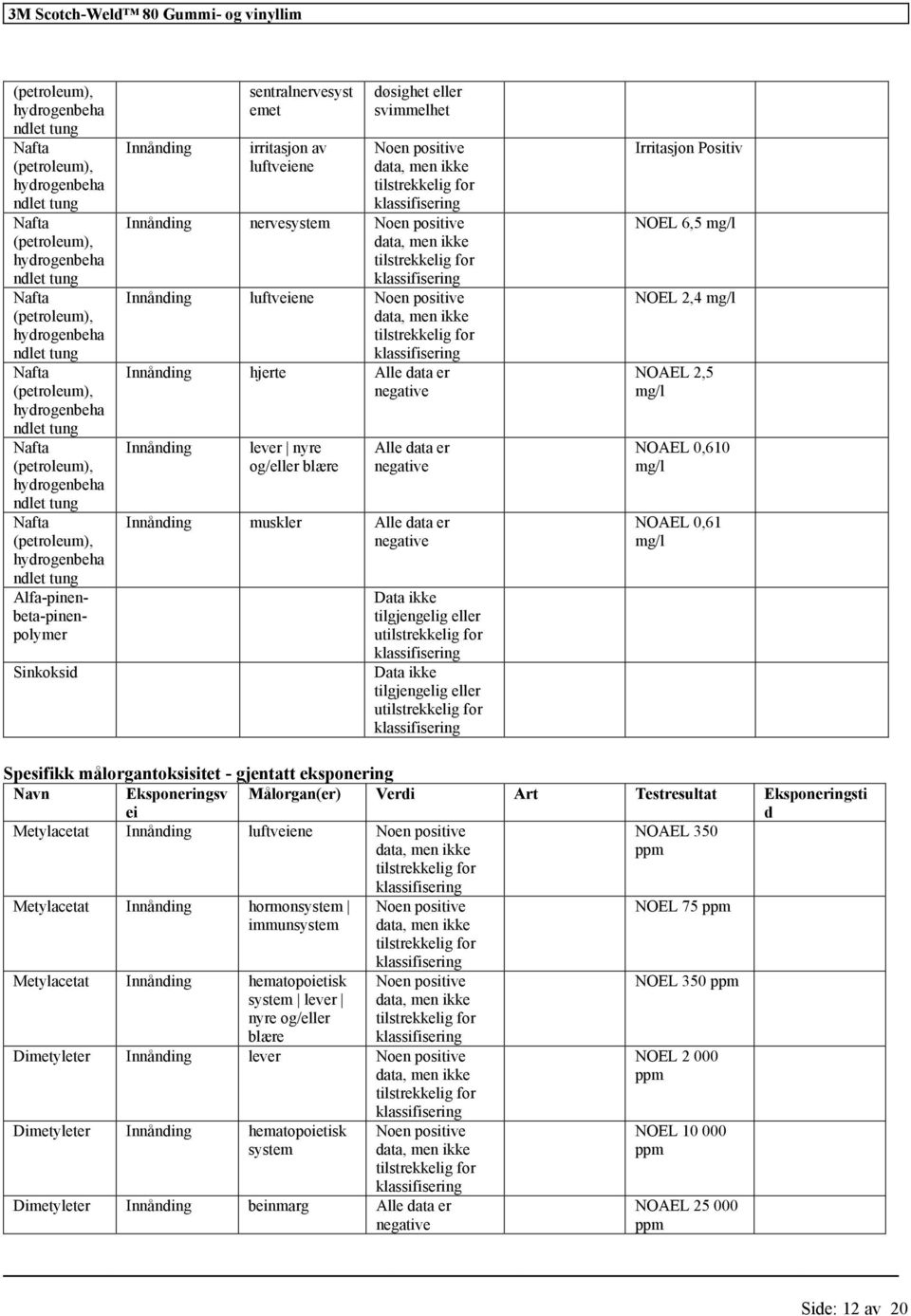 NOEL 2,4 NOAEL 2,5 NOAEL 0,610 NOAEL 0,61 Spesifikk målorgantoksisitet - gjentatt eksponering Navn Eksponeringsv ei Målorgan(er) Verdi Art Testresultat Eksponeringsti d Metylacetat Innånding