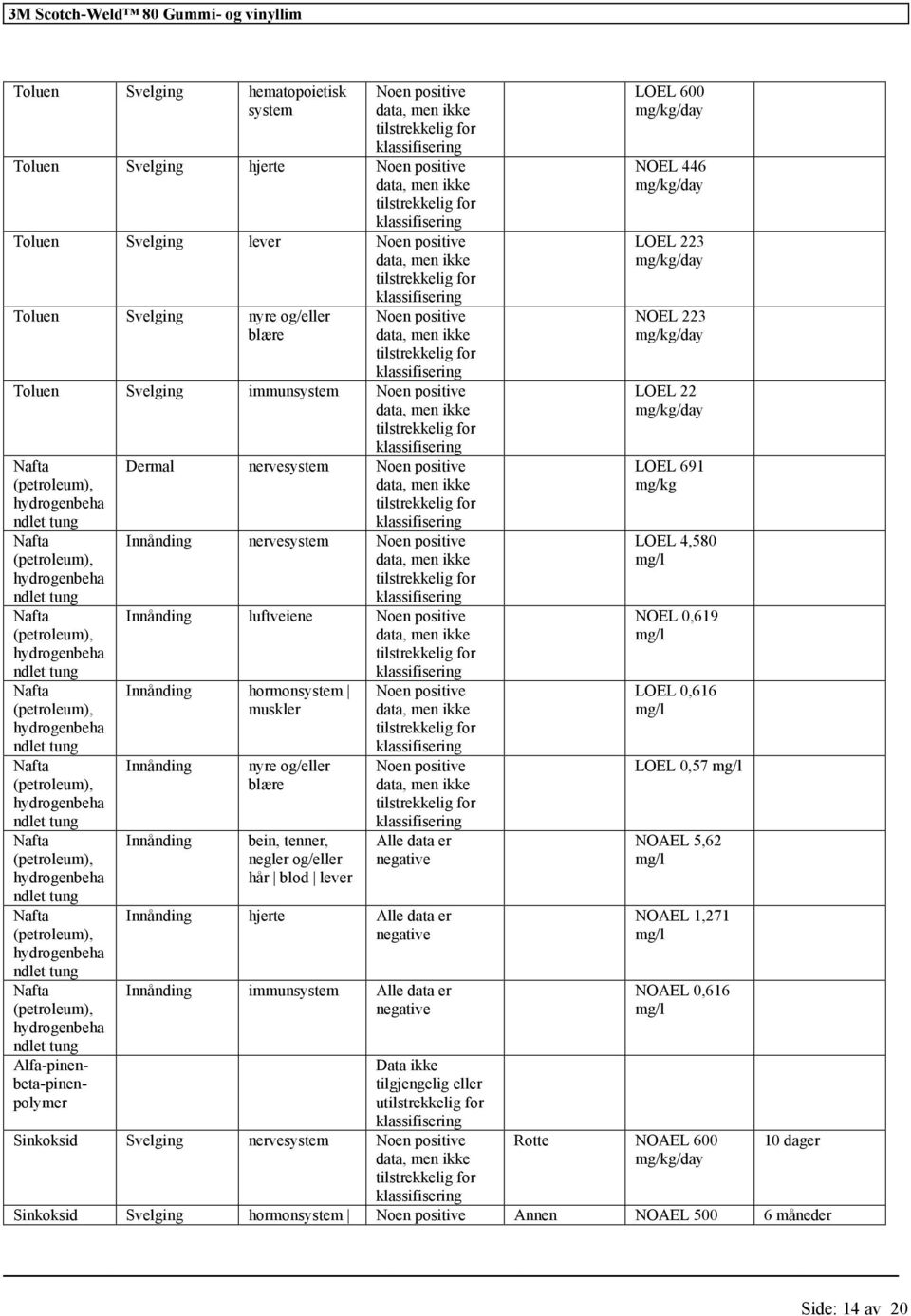 Alle data er negative Innånding immunsystem Alle data er negative Data ikke tilgjengelig eller u Sinkoksid Svelging nervesystem LOEL 600 mg/kg/day NOEL 446 mg/kg/day LOEL 223 mg/kg/day NOEL 223