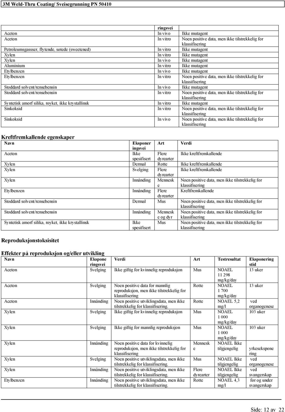 mutagent Stoddard solvent/rensebensin In vitro Noen positive data, men ikke tilstrekkelig Syntetisk amorf silika, røyket, ikke krystallinsk In vitro Ikke mutagent Sinkoksid In vitro Noen positive