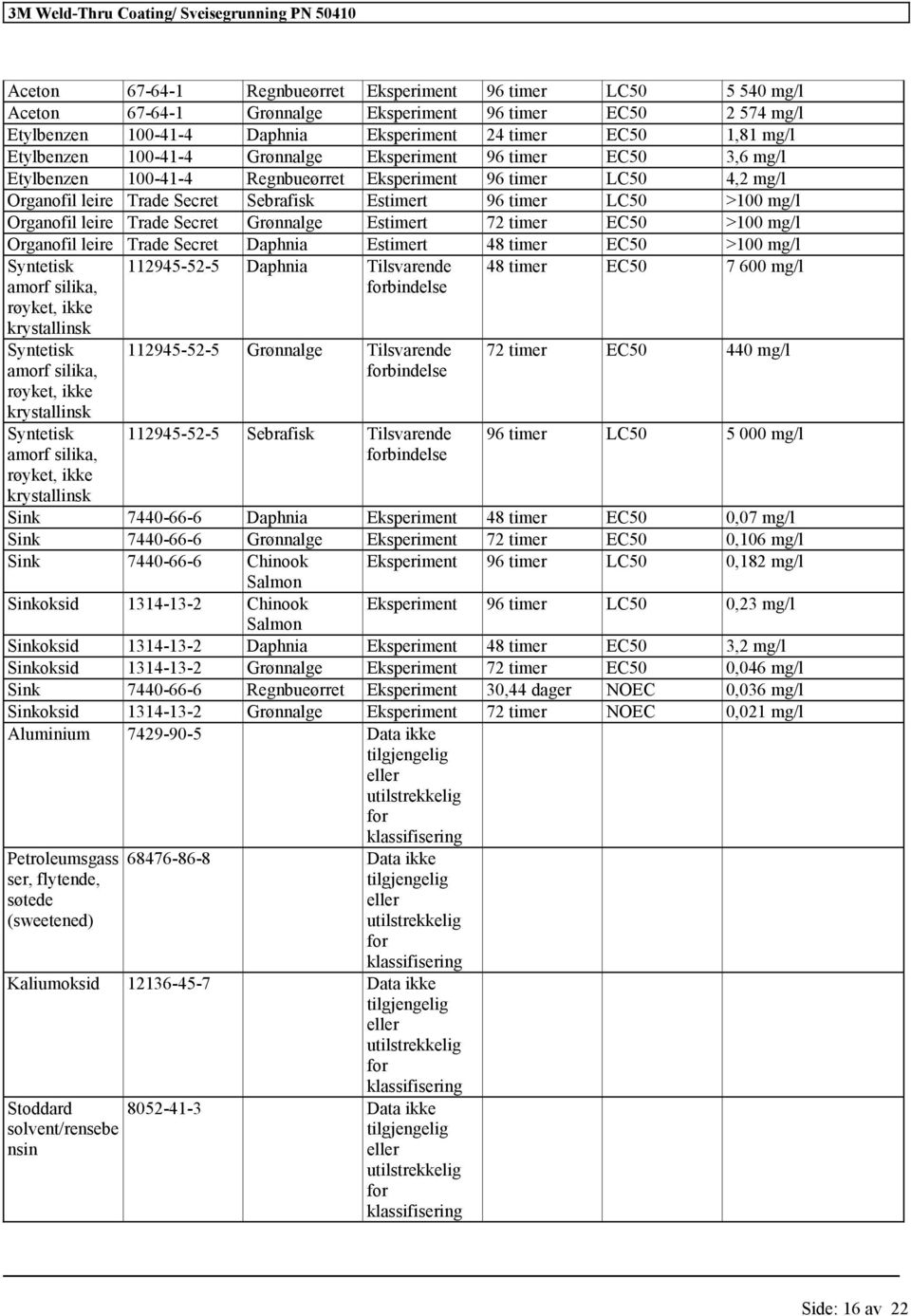 Grønnalge Estimert 72 timer EC50 >100 Organofil leire Trade Secret Daphnia Estimert 48 timer EC50 >100 Syntetisk amorf silika, røyket, ikke krystallinsk Syntetisk amorf silika, røyket, ikke