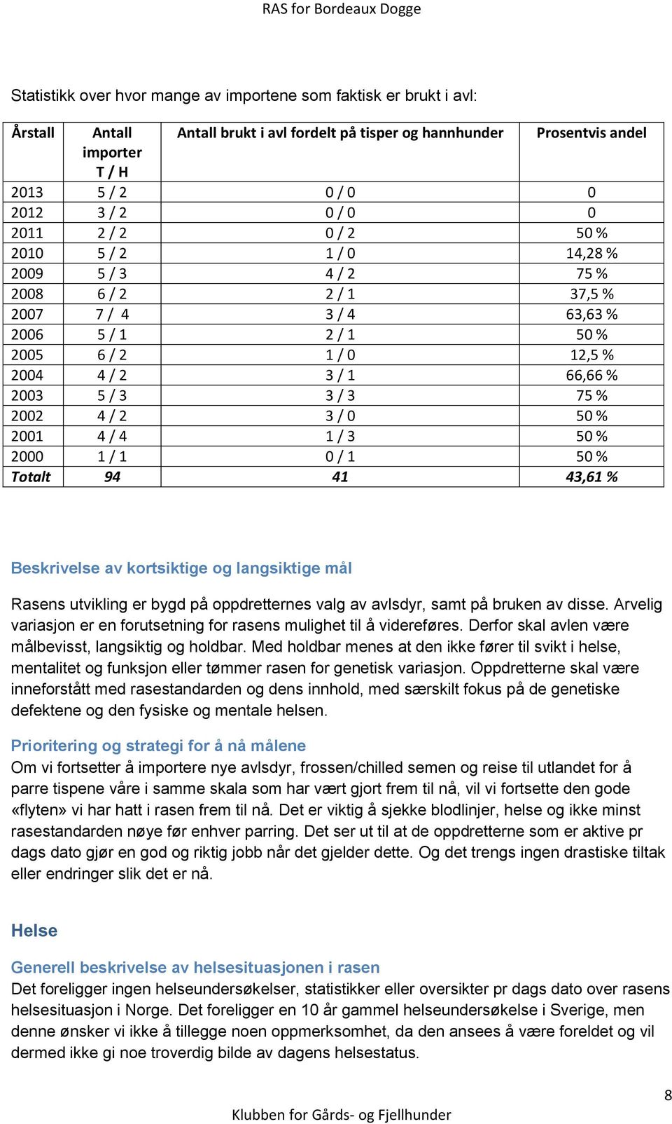 / 3 3 / 3 75 % 2002 4 / 2 3 / 0 50 % 2001 4 / 4 1 / 3 50 % 2000 1 / 1 0 / 1 50 % Totalt 94 41 43,61 % Beskrivelse av kortsiktige og langsiktige mål Rasens utvikling er bygd på oppdretternes valg av