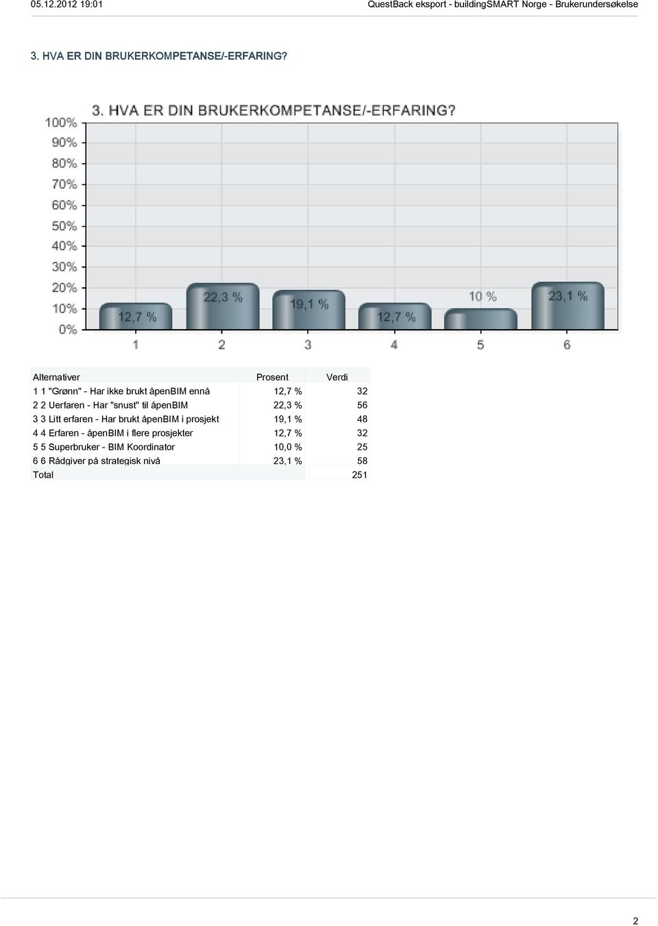 åpenbim 22,3 % 56 3 3 Litt erfaren - Har brukt åpenbim i prosjekt 19,1 % 48 4 4 Erfaren