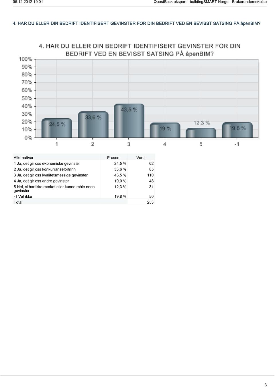 1 Ja, det gir oss økonomiske gevinster 24,5 % 62 2 Ja, det gir oss konkurransefortrinn 33,6 % 85 3