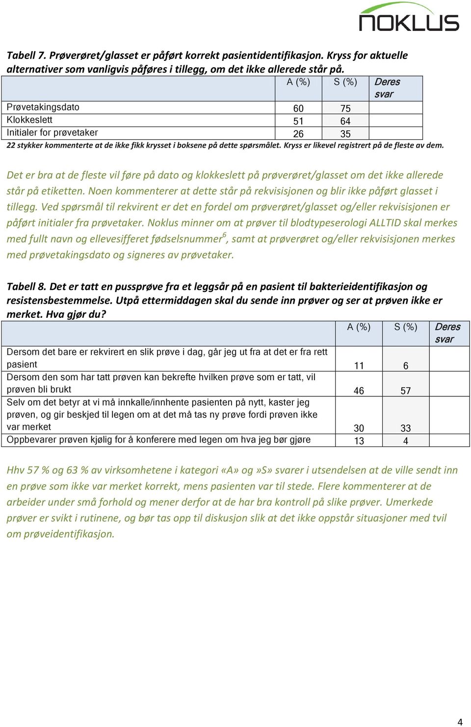 Det er bra at de fleste vil føre på dato og klokkeslett på prøverøret/glasset om det allerede står på etiketten. Noen kommenterer at dette står på rekvisisjonen og blir påført glasset i tillegg.