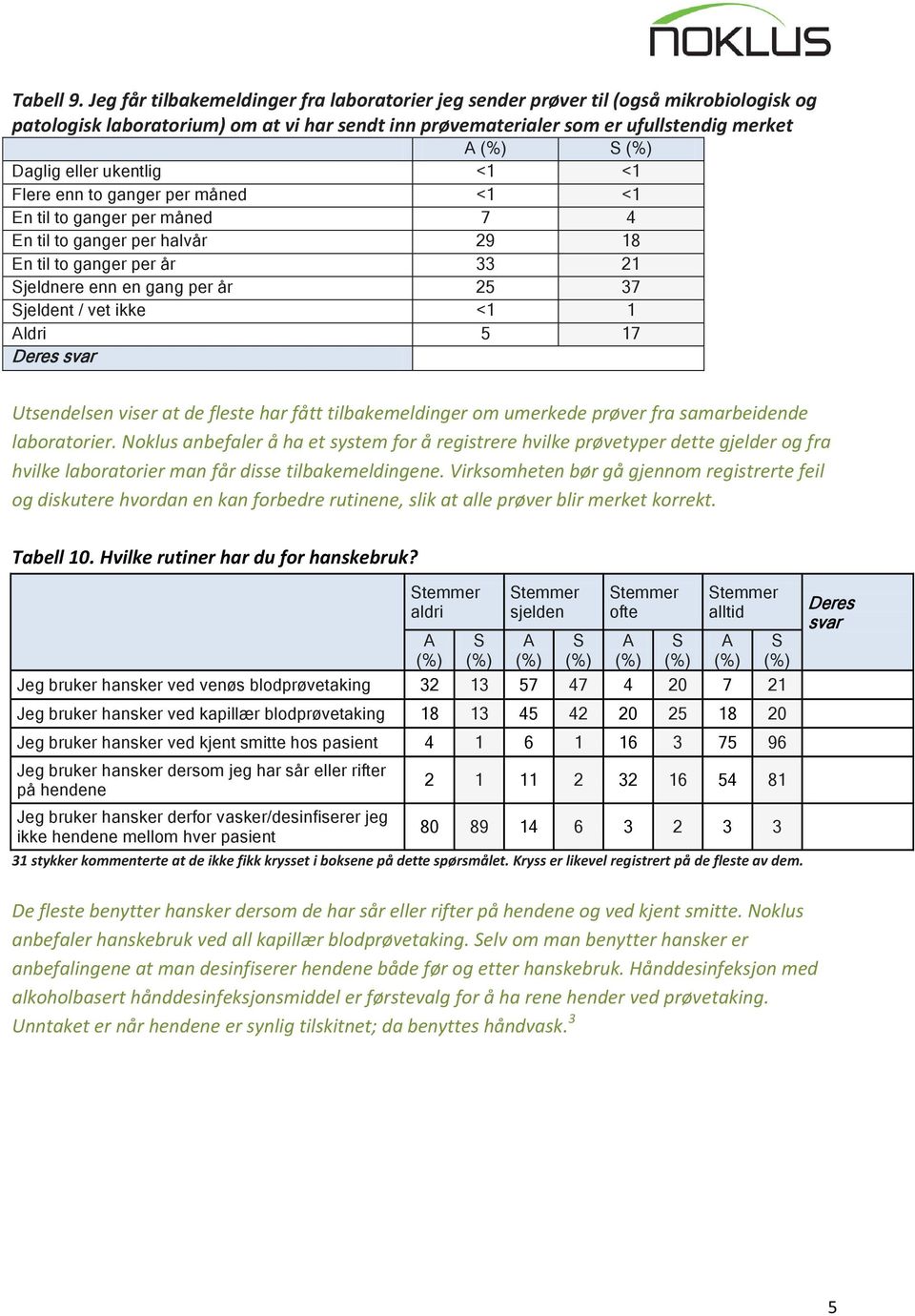 ukentlig <1 <1 Flere enn to ganger per måned <1 <1 En til to ganger per måned 7 4 En til to ganger per halvår 29 18 En til to ganger per år 33 21 jeldnere enn en gang per år 25 37 jeldent / vet <1 1