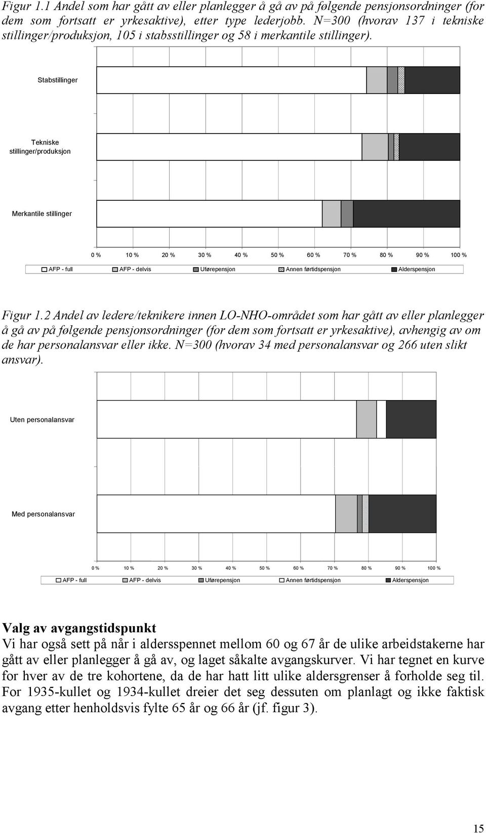 Stabstillinger Tekniske stillinger/produksjon Merkantile stillinger 0 % 10 % 20 % 30 % 40 % 50 % 60 % 70 % 80 % 90 % 100 % AFP - full AFP - delvis Uførepensjon Annen førtidspensjon Alderspensjon