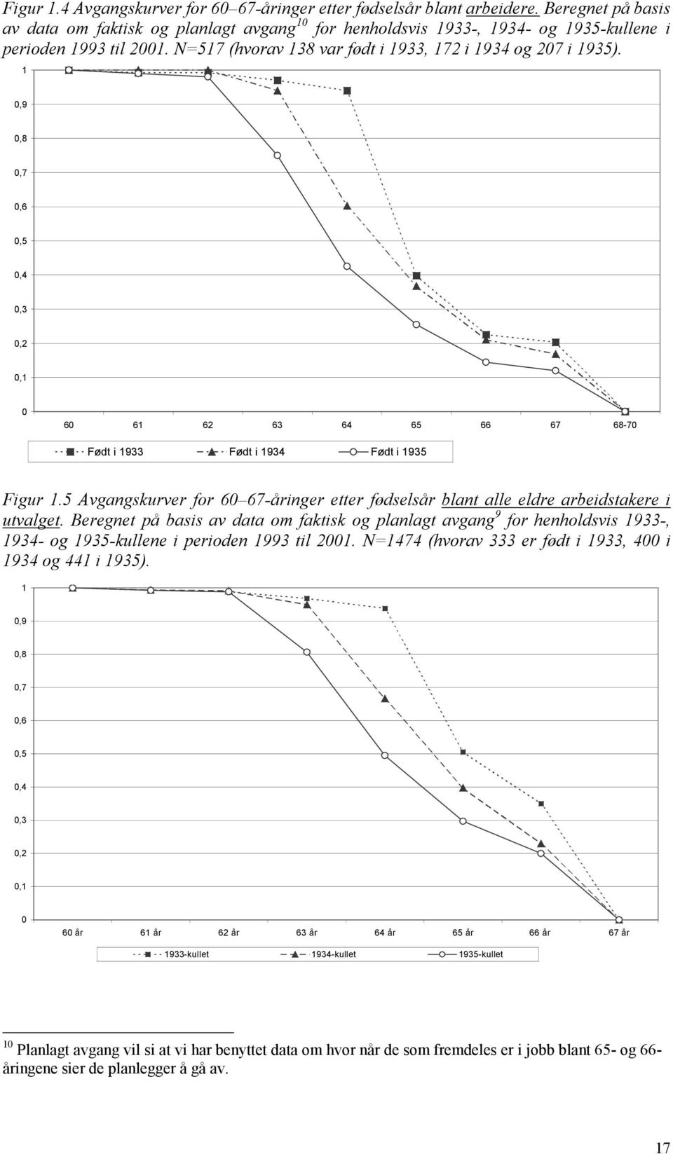 1 0,9 0,8 0,7 0,6 0,5 0,4 0,3 0,2 0,1 0 60 61 62 63 64 65 66 67 68-70 Født i 1933 Født i 1934 Født i 1935 Figur 1.