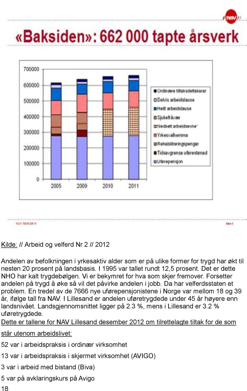 En tredel av de 7666 nye uførepensjonistene i Norge var mellom 18 og 39 år, ifølge tall fra NAV. I Lillesand er andelen uføretrygdede under 45 år høyere enn landsnivået.