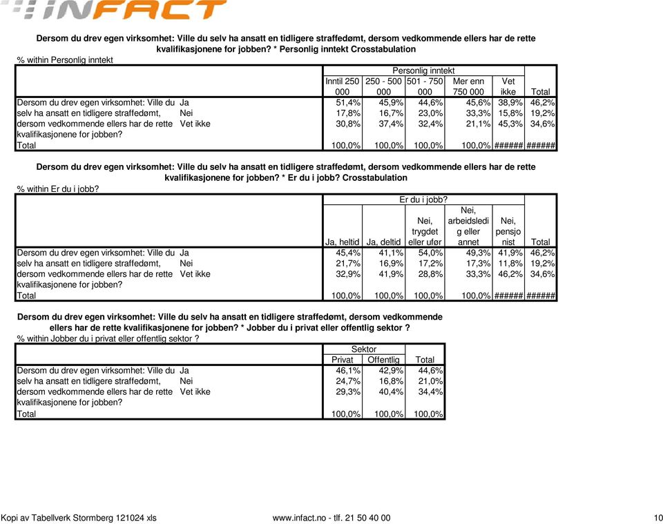 16,7% 23,0% 33,3% 15,8% 19,2% Vet ikke 30,8% 37,4% 32,4% 21,1% 45,3% 34,6% 100,0% ###### ######  * Er du i jobb?