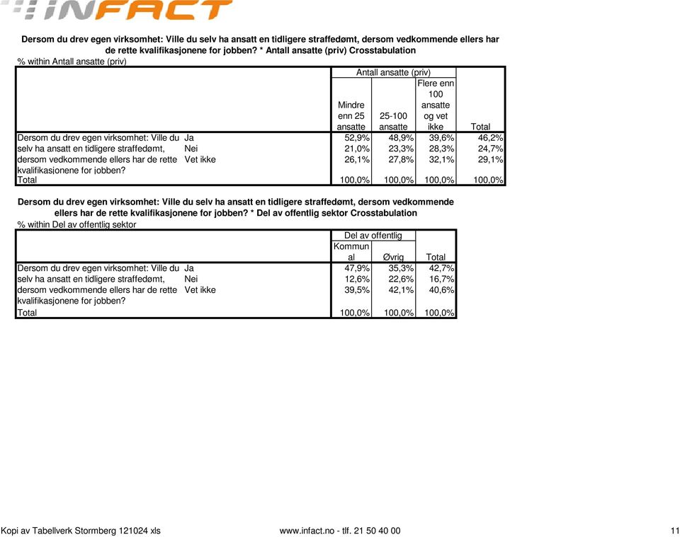 29,1% 100,0%  * Del av offentlig sektor Crosstabulation % within Del av offentlig sektor Del av offentlig Kommun al Øvrig Dersom du drev egen virksomhet: Ville du Ja 47,9% 35,3% 42,7% selv ha ansatt