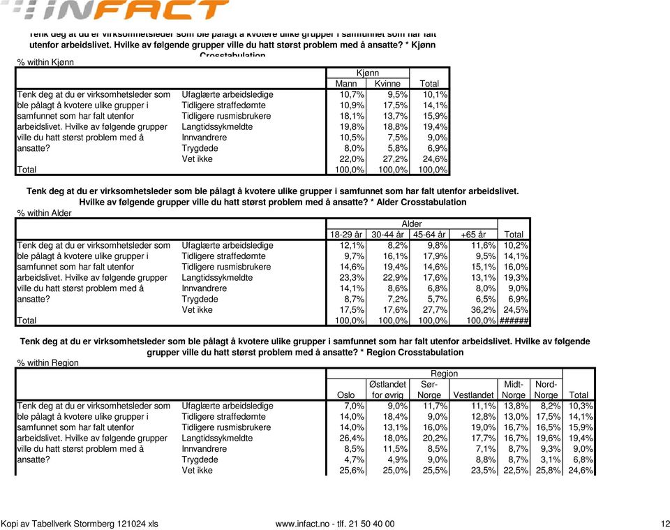 10,9% 17,5% 14,1% samfunnet som har falt utenfor Tidligere rusmisbrukere 18,1% 13,7% 15,9% arbeidslivet.