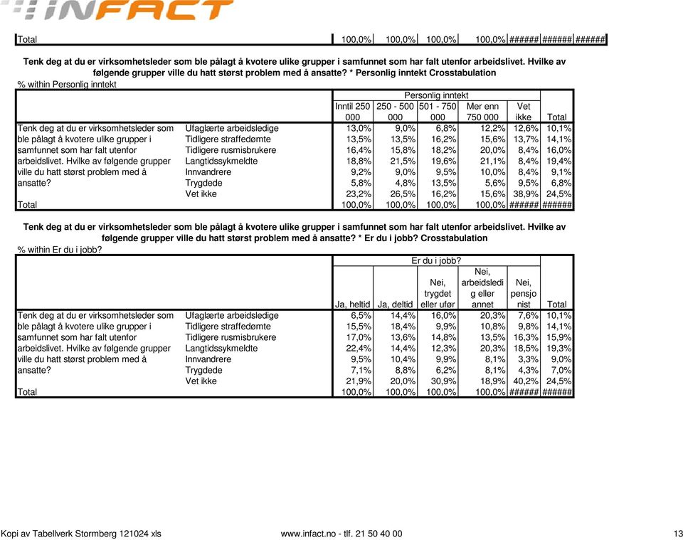 * Personlig inntekt Crosstabulation % within Personlig inntekt Tenk deg at du er virksomhetsleder som ble pålagt å kvotere ulike grupper i samfunnet som har falt utenfor arbeidslivet.