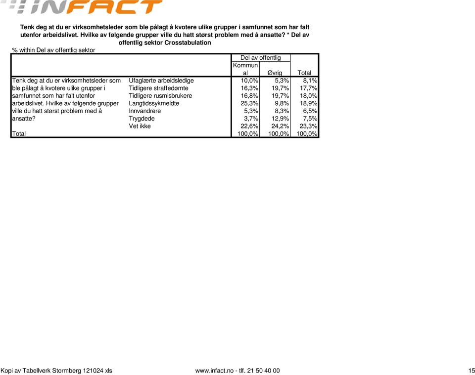 pålagt å kvotere ulike grupper i Tidligere straffedømte 16,3% 19,7% 17,7% samfunnet som har falt utenfor Tidligere rusmisbrukere 16,8% 19,7% 18,0% arbeidslivet.