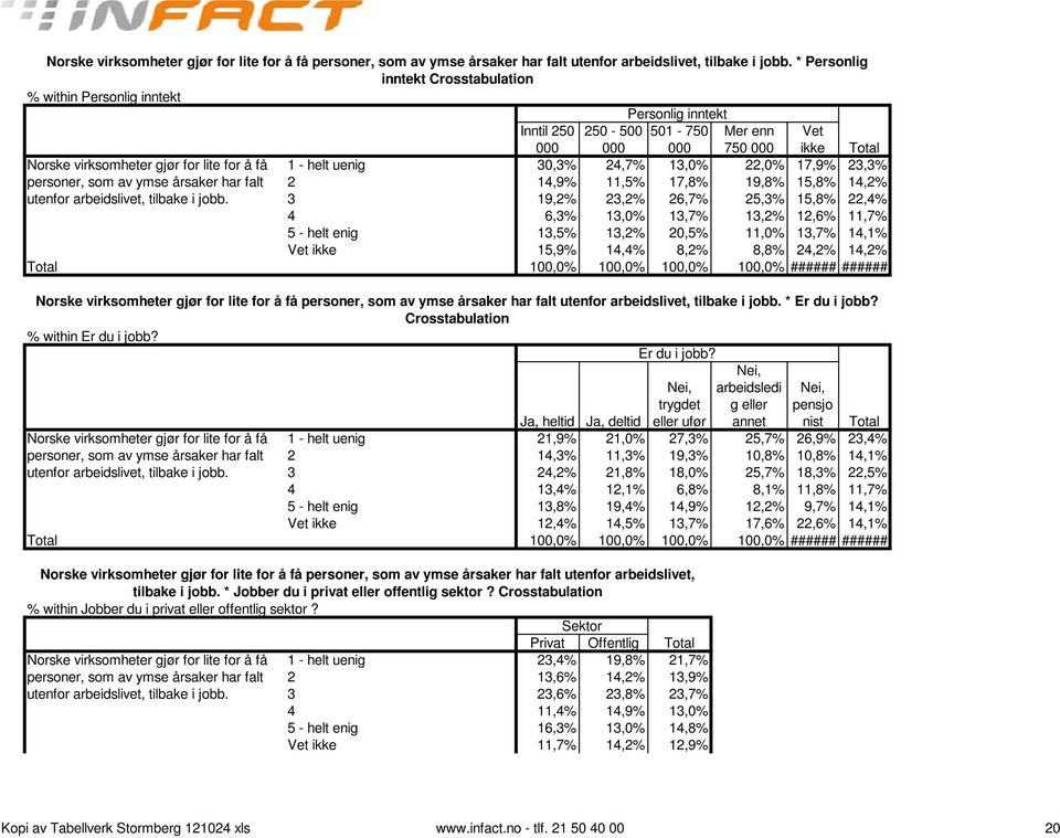 14,9% 11,5% 17,8% 19,8% 15,8% 14,2% 3 19,2% 23,2% 26,7% 25,3% 15,8% 22,4% 4 6,3% 13,0% 13,7% 13,2% 12,6% 11,7% 5 - helt enig 13,5% 13,2% 20,5% 11,0% 13,7% 14,1% Vet ikke 15,9% 14,4% 8,2% 8,8% 24,2%