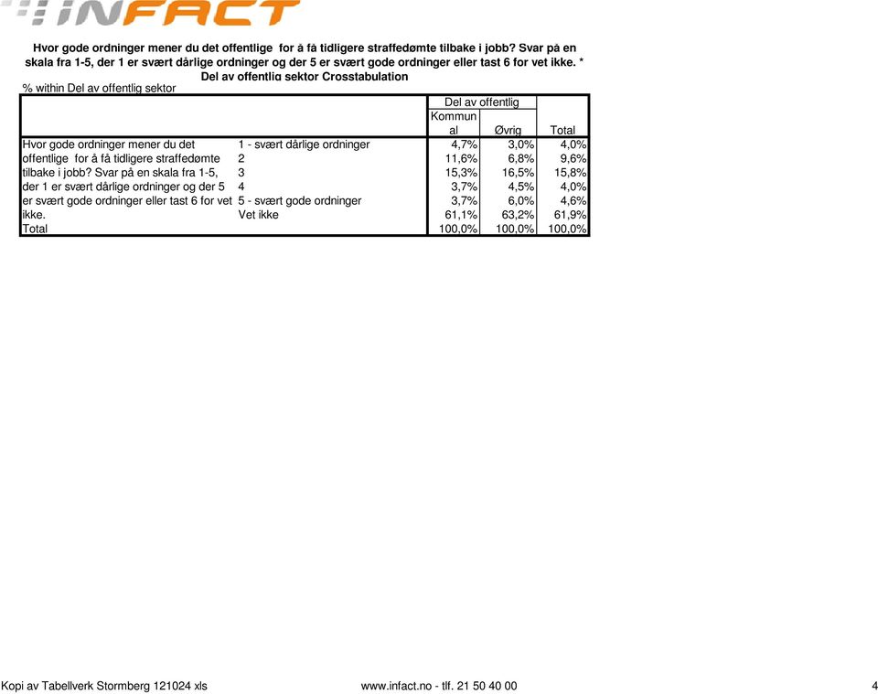 * Del av offentlig sektor Crosstabulation % within Del av offentlig sektor   Del av offentlig Kommun al Øvrig 1 - svært dårlige ordninger 4,7% 3,0% 4,0% 2 11,6% 6,8% 9,6% 3 15,3% 16,5% 15,8% 4