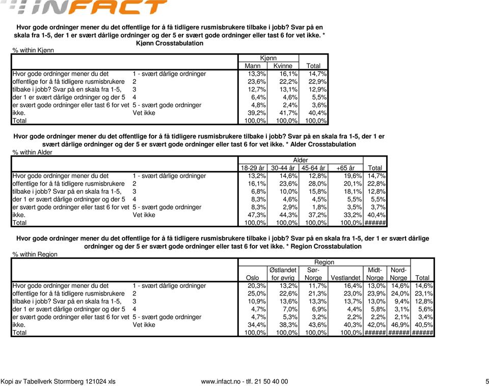 * Kjønn Crosstabulation % within Kjønn   Kjønn Mann Kvinne 1 - svært dårlige ordninger 13,3% 16,1% 14,7% 2 23,6% 22,2% 22,9% 3 12,7% 13,1% 12,9% 4 6,4% 4,6% 5,5% 5 - svært gode ordninger 4,8% 2,4%