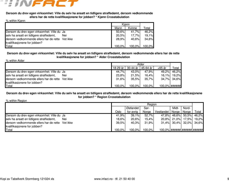 vedkommende ellers har de rette Vet ikke 28,9% 40,6% 34,6% kvalifikasjonene for jobben?