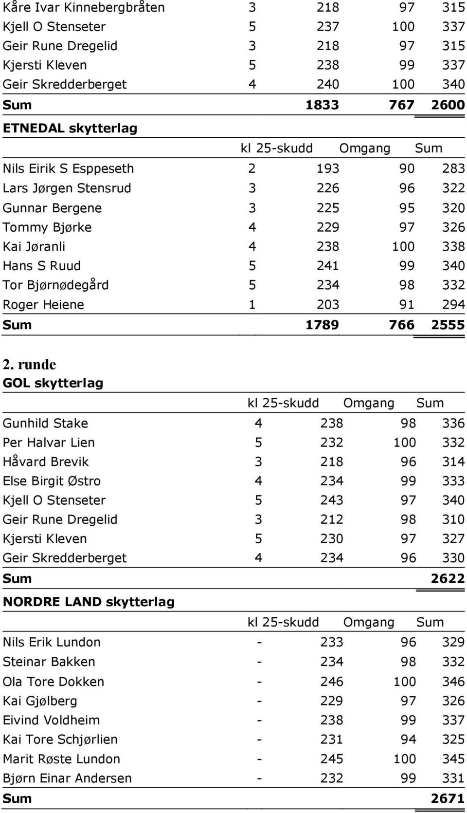 241 99 340 Tor Bjørnødegård 5 234 98 332 Roger Heiene 1 203 91 294 Sum 1789 766 2555 2.