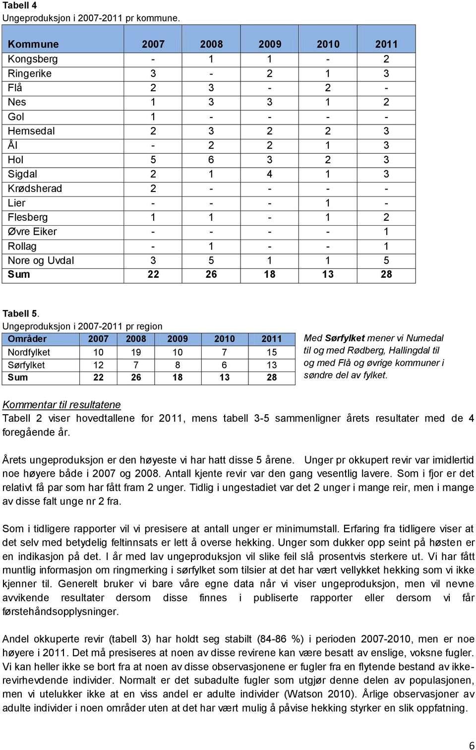 - - 1 - Flesberg 1 1-1 2 Øvre Eiker - - - - 1 Rollag - 1 - - 1 Nore og Uvdal 3 5 1 1 5 Sum 22 26 18 13 28 Tabell 5.