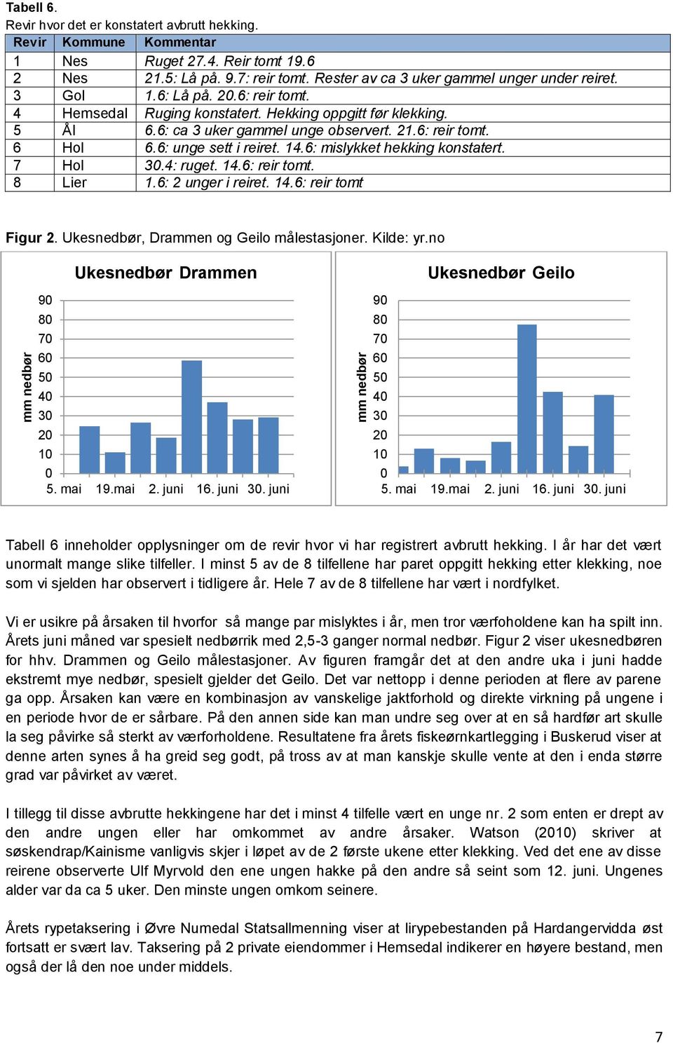 6: reir tomt. 6 Hol 6.6: unge sett i reiret. 14.6: mislykket hekking konstatert. 7 Hol 30.4: ruget. 14.6: reir tomt. 8 Lier 1.6: 2 unger i reiret. 14.6: reir tomt Figur 2.