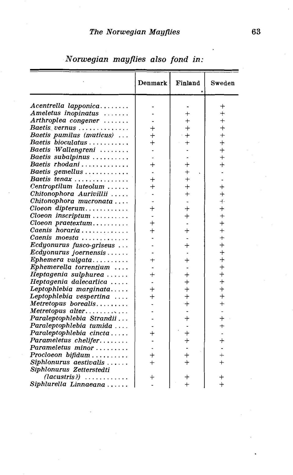 .. Cloeon dipterum..... Cloeon inscriptum... Cloeon praetextum..... Caenis horaria... Caenis moesta... Ecdyonurus fusco-griseus... Ecdyonurus joernensis... Ephemera uulgata..... Ephemerella torrentium.