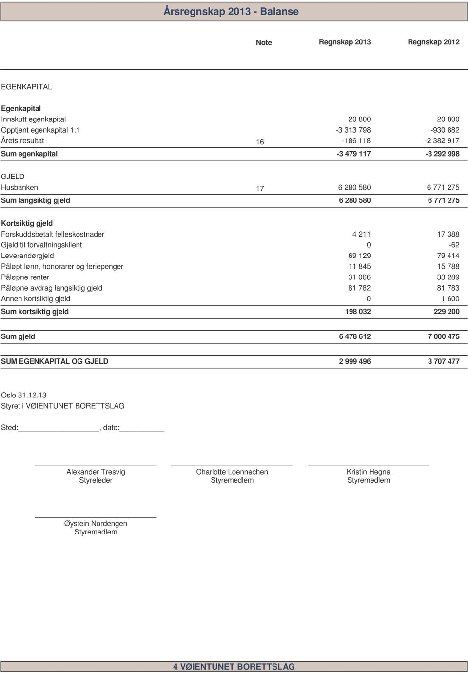 Gjeld til forvaltningsklient -6 Leverandørgjeld 69 9 79 Påløpt lønn, honorarer og feriepenger 85 5 788 Påløpne renter 3 66 33 89 Påløpne avdrag langsiktig gjeld 8 78 8 783 Annen kortsiktig gjeld 6