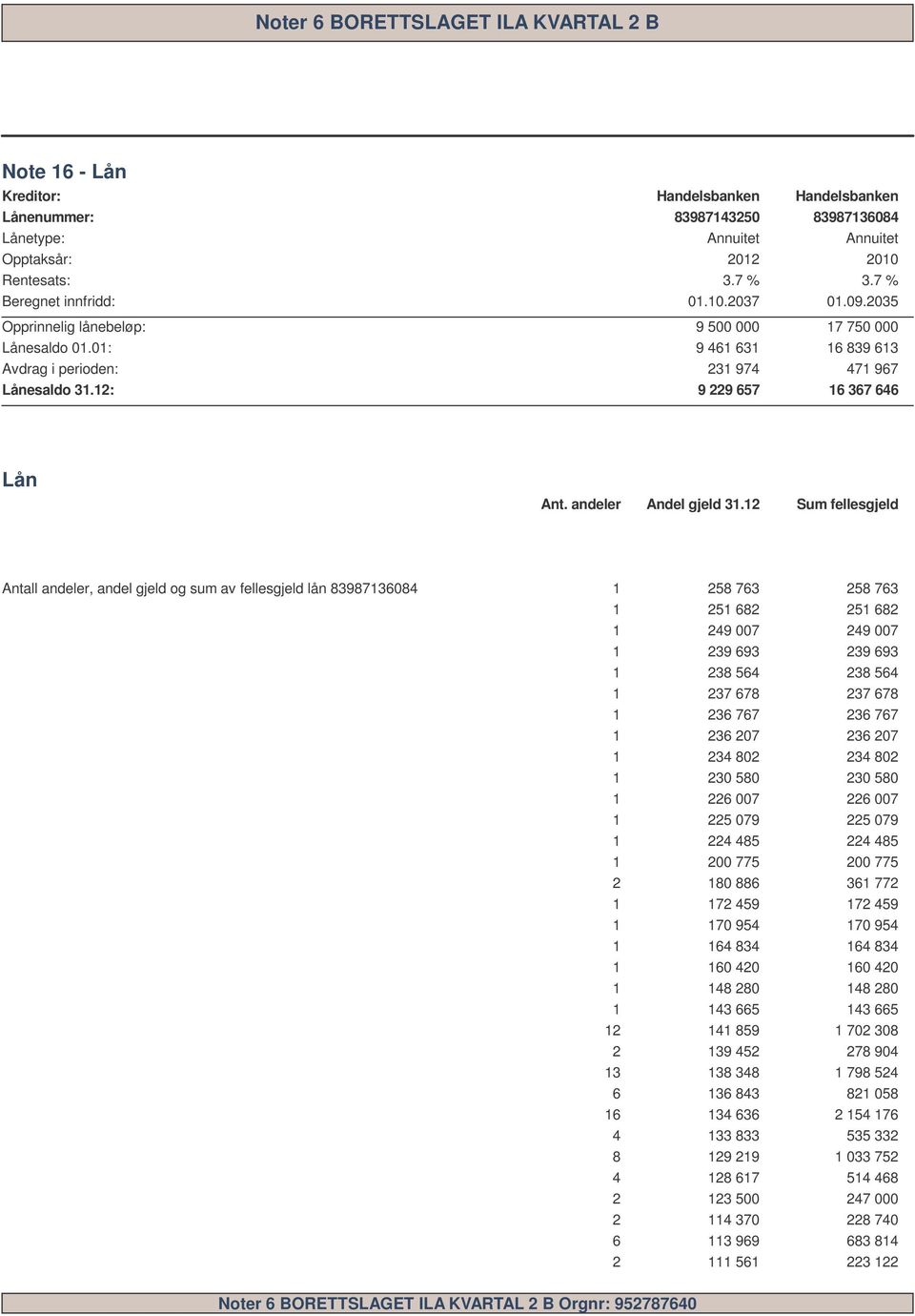 Sum fellesgjeld Antall andeler, andel gjeld og sum av fellesgjeld lån 839873684 58 763 58 763 3 6 6 4 8 4 6 5 68 49 7 39 693 38 564 37 678 36 767 36 7 34 8 3 58 6 7 5 79 4 485 775 8 886 7 459 7 954